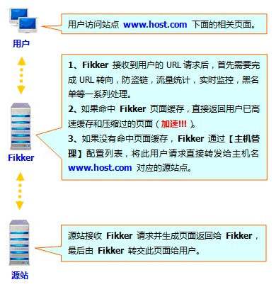 浅释Fikker原理